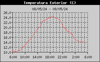 Gráfica de temperatura exterior